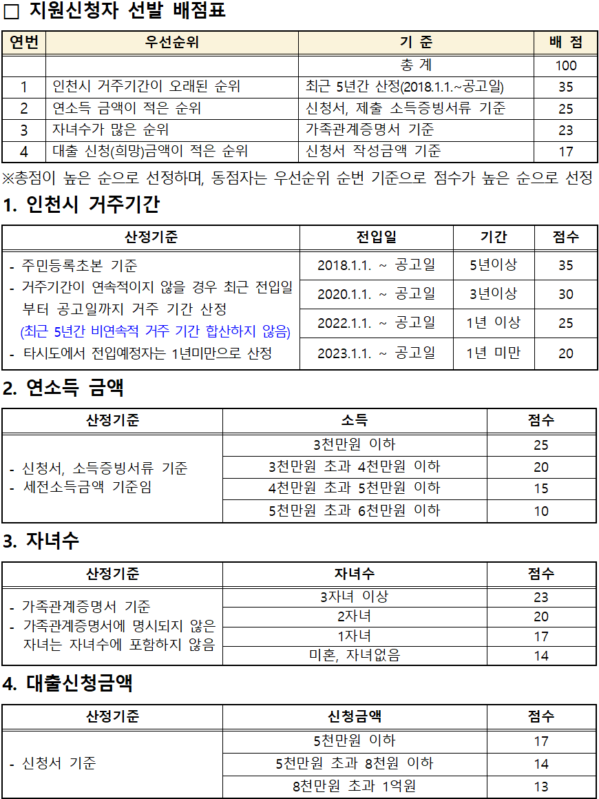 인천광역시 청년 주택임차보증금 이자 지원 배점표 인천광역시 청년 주택임차보증금 이자 지원 배점표