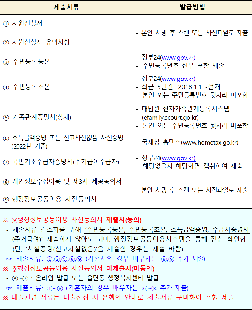 인천광역시 청년 주택임차보증금 이자 지원 제출서류 인천광역시 청년 주택임차보증금 이자 지원 제출서류