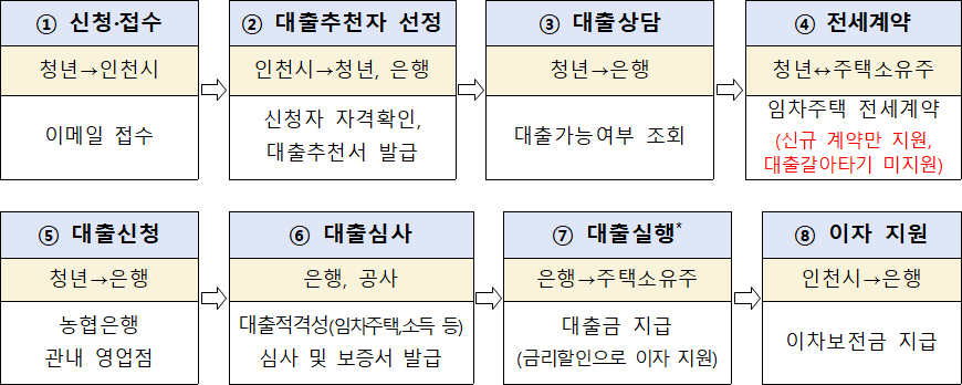 인천광역시 청년 주택임차보증금 이자 지원절차 인천광역시 청년 주택임차보증금 이자 지원절차