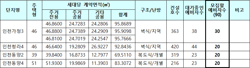 인천시 북부권 국민임대주택 모집대상 주택 인천시 북부권 국민임대주택 모집대상 주택