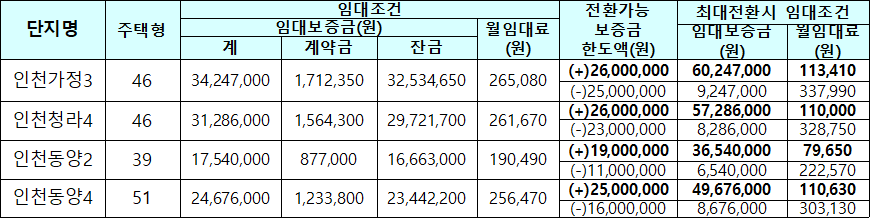 인천시 북부권 국민임대주택 임대조건 인천시 북부권 국민임대주택 임대조건