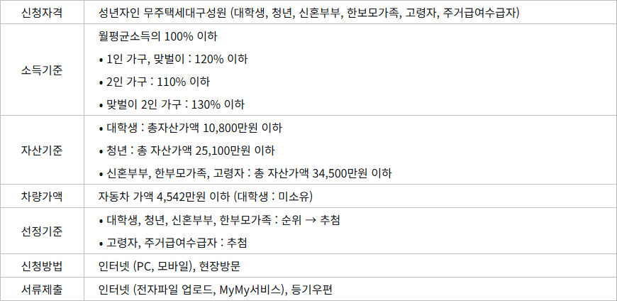 행복주택 공고 요약