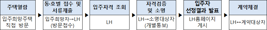 매입임대주택 입주자 선정절차 매입임대주택 입주자 선정절차