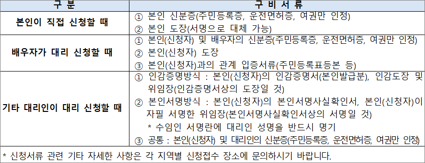 현장 방문신청 시 신청자 본인 확인서류 현장 방문신청 시 신청자 본인 확인서류
